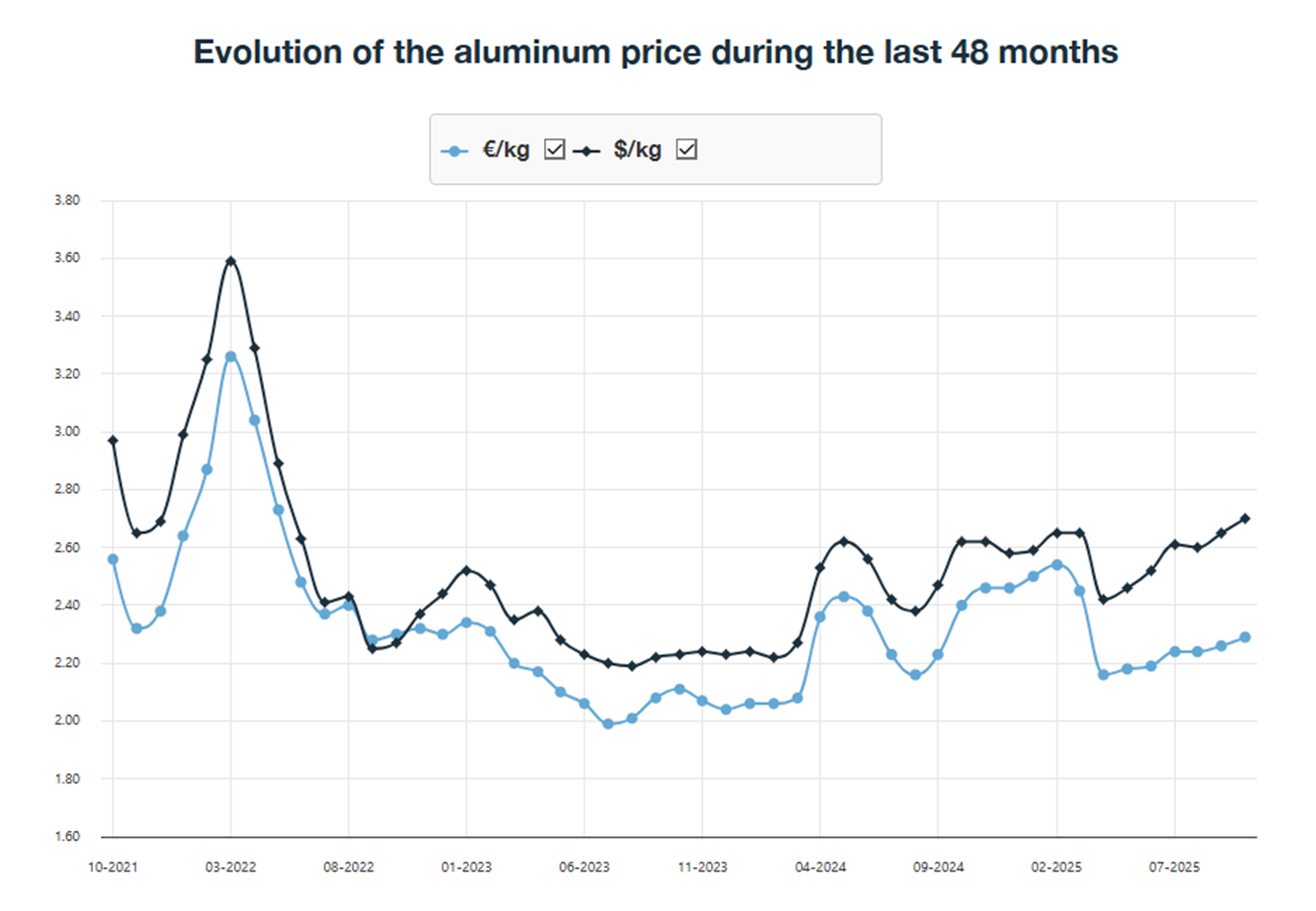 Evolution curve of the alumium price during last 48 months